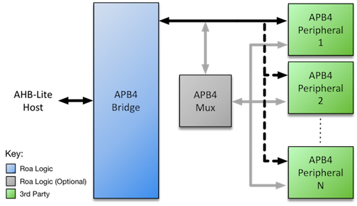 APB4 Multiplexing Peripherals<span data-label="fig:apb4-bridge-sys2"></span>