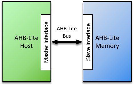 AHB-Lite Memory System<span data-label="fig:ahb-lite-memory-sysdiag"></span>