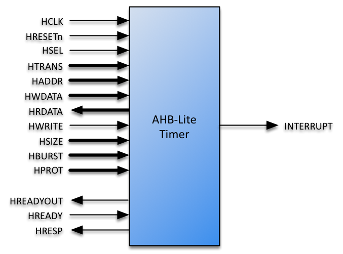 AHB-Lite Timer<span data-label="fig:ahb-lite-timer-sig"></span>