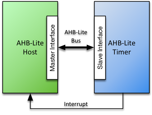 AHB-Lite Timer System Diagram<span data-label="fig:ahb-lite-timer-sys"></span>