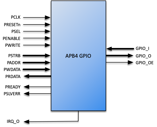 APB4 GPIO Signalling<span data-label="fig:apb4-gpio-sig"></span>