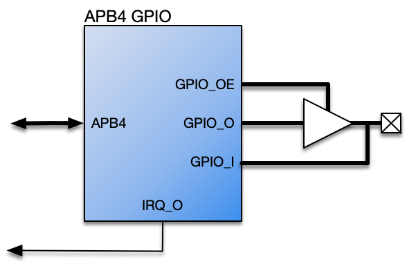 Bidirectional IO Pad<span data-label="fig:apb4-gpio-sys"></span>