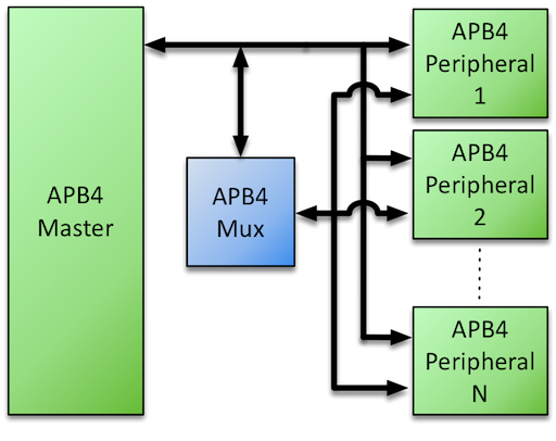 APB4 Multiplexer System<span data-label="fig:apb4-mux-sys"></span>