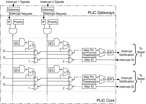 Platform-Level Interrupt Controller (PLIC) conceptual block diagram.