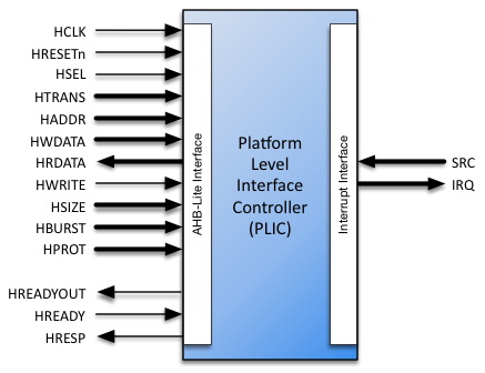 PLIC Interfaces<span data-label="fig:PLICIF"></span>