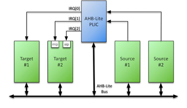 PLIC System Diagram<span data-label="fig:SYSDIAG"></span>