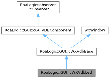 Virtual development board: RoaLogic::GUI::cWXVdbLed Class Reference