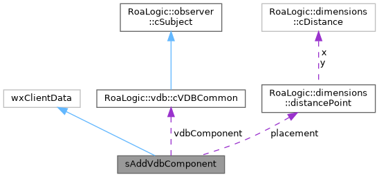 Virtual development board: sAddVdbComponent Struct Reference